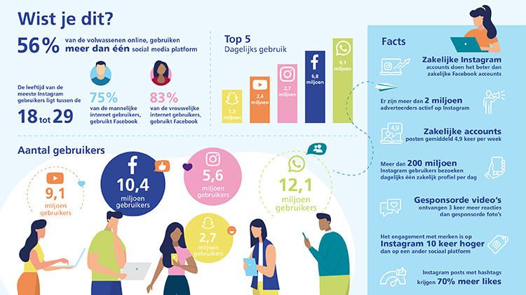 social media-infographic-feiten-cijfers